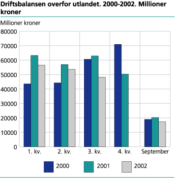 Driftsbalansen overfor utlandet 2000-2002
