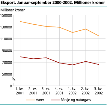 Eksport varer i alt. Januar-september 2000-2002