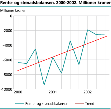 Rente- og stønadsbalansen 2000-2002