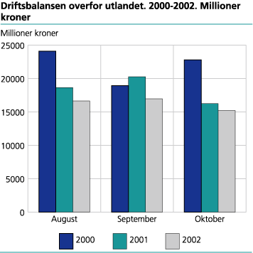 Driftsbalansen overfor utlandet. 2000-2002