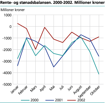 Rente- og stønadsbalansen. 2000-2002