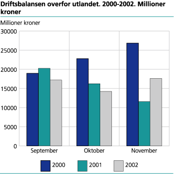 Driftsbalansen overfor utlandet. 2000-2002. Millioner kroner