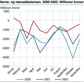 Rente- og stønadsbalansen. 2000-2002. Millioner kroner