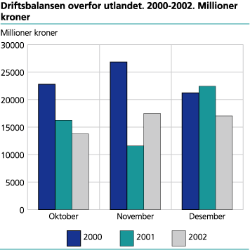 Driftsbalansen overfor utlandet. 2000-2002. Millioner kroner