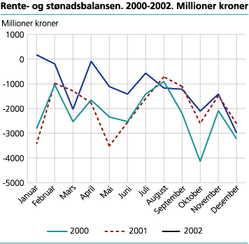 Rente- og stønadsbalansen. 2000-2002. Millioner kroner