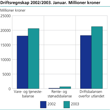 Driftsregnskap 2002/2003. Januar. Millioner kroner