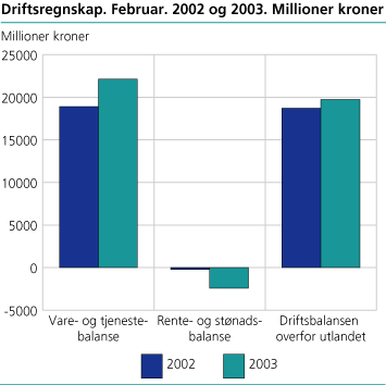 Driftsregnskap. Februar. 2002 og 2003. Millioner kroner