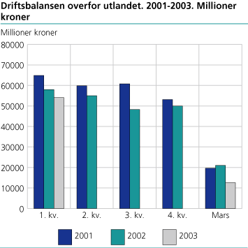 Driftsbalansen overfor utlandet. 2001-2003. Millioner kroner