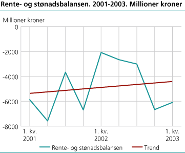 Rente- og stønadsbalansen. 2001-2003. Millioner kroner