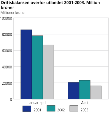 Driftsbalansen overfor utlandet. 2001-2003. Millioner kroner 