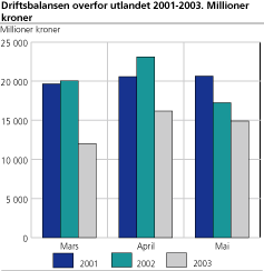 Driftsbalansen overfor utlandet. 2001-2003. Millioner kroner