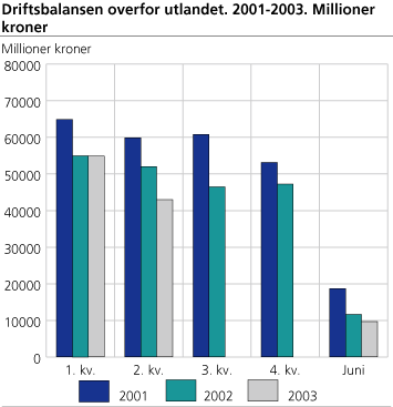 Driftsbalansen overfor utlandet. 2001-2003