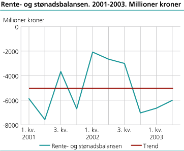 Rente- og stønadsbalansen. 2001-2003