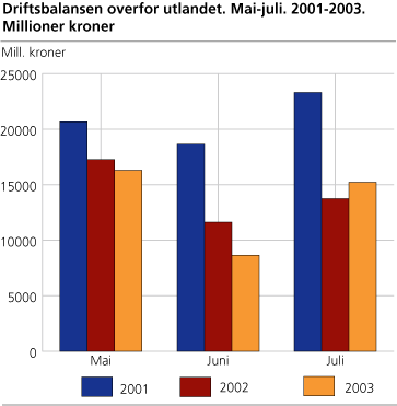 Driftsbalansen overfor utlandet. Mai-juli. 2001-2003. Millioner kroner