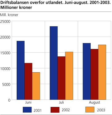 Driftsbalansen overfor utlandet. Juni-august. 2001-2003. Millioner kroner