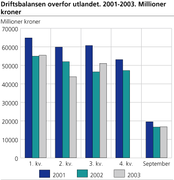 Driftsbalansen overfor utlandet. 2001 - 2003. Millioner kroner