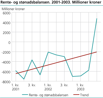 Rente- og stønadsbalansen. 2001 - 2003. Millioner kroner