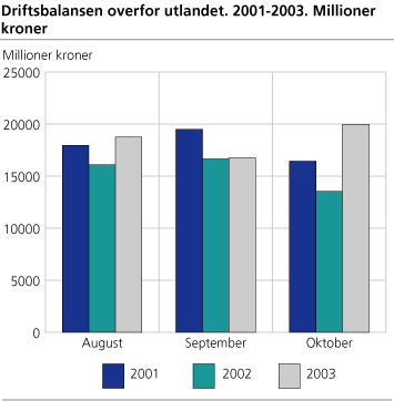 Driftsbalansen overfor utlandet. 2001-2003. Millioner kroner