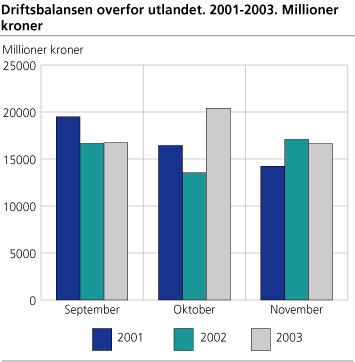 Driftsbalansen 2001-2003 (november)