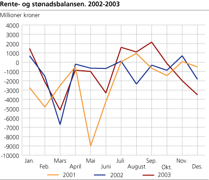Rente- og stønadsbalansen. 2001-2003