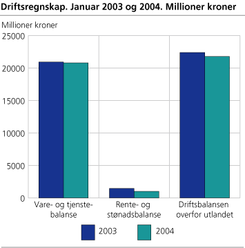 Driftsregnskap. Januar. 2003 og 2004. Millioner kroner