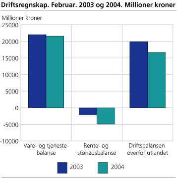 Driftsregnskap. Februar. 2003 og 2004. Millioner kroner