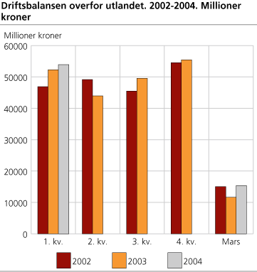 Driftsbalansen overfor utlandet. 2002-2004. Millioner kroner