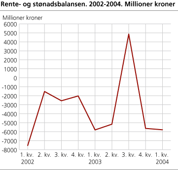 Rente- og stønadsbalansen. 2002-2004. Millioner kroner