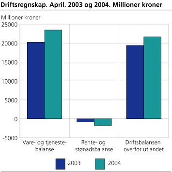 Driftsbalansen overfor utlandet. 2003-2004