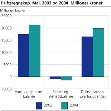 Driftsbalansen overfor utlandet 2003 - 2004