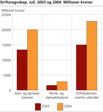 Driftsregnskap. Juli. 2003 og 2004. Milliarder kroner