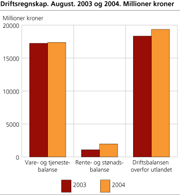 Driftsregnskap. August. 2003 og 2004. Millioner kroner