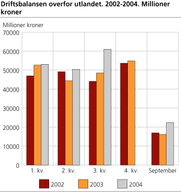 Driftsbalansen overfor utlandet. 2002-2004. Millioner kroner