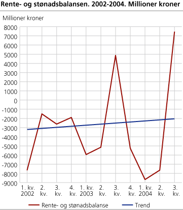 Rente- og stønadsbalansen. 2002-2004. Millioner kroner