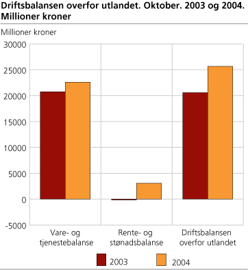 Driftsbalansen overfor utlandet. 2003-2004