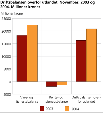 Driftsbalansen overfor utlandet. November. 2003 og 2004. Millioner kroner