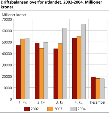 Driftsbalansen overfor utlandet. 2002-2004. Millioner kroner