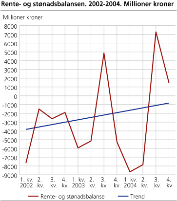 Rente- og stønadsbalansen. 2002-2004. Millioner kroner