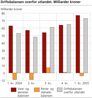 Driftsbalansen overfor utlandet. 2004-2005. Milliarder kroner