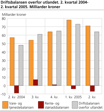 Driftsbalansen overfor utlandet. 2. kvartal 2004-2. kvartal 2005. Milliarder kroner