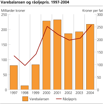 Varebalansen og råoljepris. 1997-2004