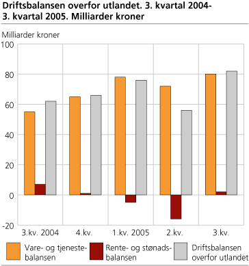 Driftsbalansen overfor utlandet. 3. kvartal 2004-3. kvartal 2005. Milliarder kroner