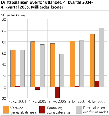 Driftsbalansen overfor utlandet. 4. kvartal 2004-4. kvartal 2005. Milliarder kroner