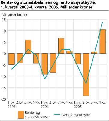 Rente- og stønadsbalansen og netto aksjeutbytte. 1. kvartal 2003-4. kvartal 2005. Milliarder kroner