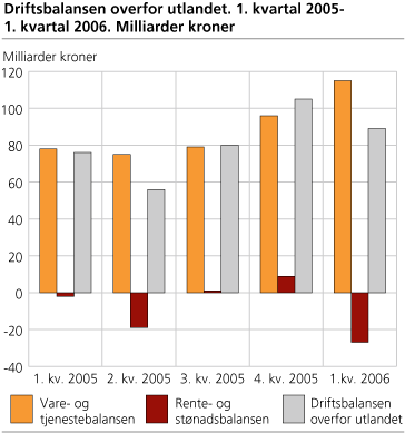 Driftsbalansen overfor utlandet. 1. kvartal 2005-1. kvartal 2006. Milliarder kroner