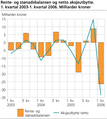 Rente- og stønadsbalansen og netto aksjeutbytte. 1. kvartal 2003-1. kvartal 2006. Milliarder kroner