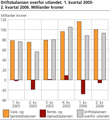 Driftsbalansen overfor utlandet. 2004-2006