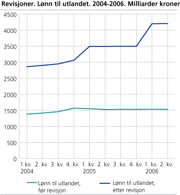 Revisjoner, lønn til utlandet 2004-2006. Milliarder kroner