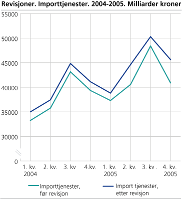 Revisjoner, importtjenester 2004-2005. Milliarder kroner
