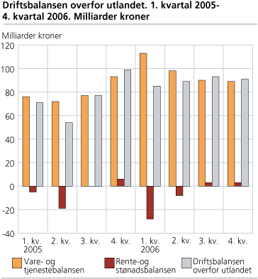 Driftsbalansen overfor utlandet 1. kvartal 2005-4. kvartal 2006. Milliarder kroner